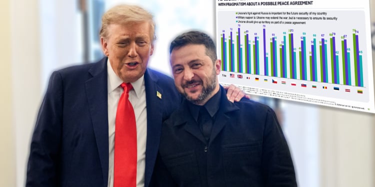 A Pollster Who's Tracked Opinion on Ukraine Since 2022 Says Americans Want Peace — But Not at Any Price – Independence Avenue Media